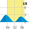 Sturgeon Point tide chart for Thursday, May 19, 2022