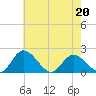 Sturgeon Point tide chart for Friday, May 20, 2022