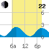 Sturgeon Point tide chart for Sunday, May 22, 2022