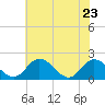 Sturgeon Point tide chart for Monday, May 23, 2022