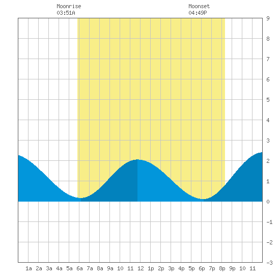 Sturgeon Point tide chart for Thursday, May 26, 2022