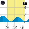 Sturgeon Point tide chart for Monday, May 30, 2022