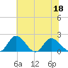 Sturgeon Point tide chart for Saturday, June 18, 2022