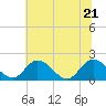 Sturgeon Point tide chart for Tuesday, June 21, 2022