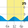 Sturgeon Point tide chart for Saturday, June 25, 2022
