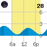 Sturgeon Point tide chart for Tuesday, June 28, 2022