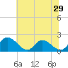 Sturgeon Point tide chart for Wednesday, June 29, 2022