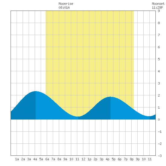 Sturgeon Point tide chart for Thursday, June 2, 2022