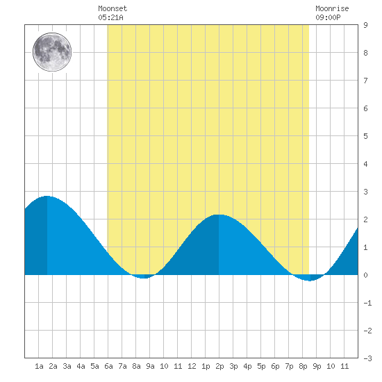 Sturgeon Point tide chart for Wednesday, July 13, 2022