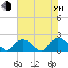 Sturgeon Point tide chart for Wednesday, July 20, 2022