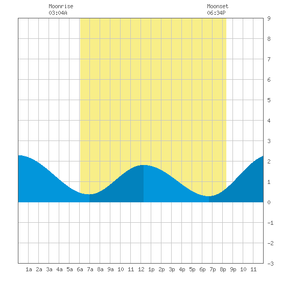 Sturgeon Point tide chart for Monday, July 25, 2022