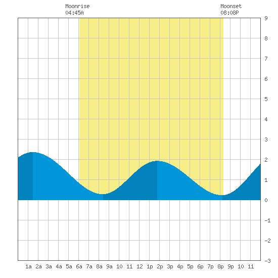 Sturgeon Point tide chart for Wednesday, July 27, 2022
