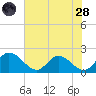 Sturgeon Point tide chart for Thursday, July 28, 2022