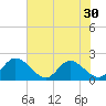 Sturgeon Point tide chart for Saturday, July 30, 2022
