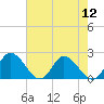 Sturgeon Point tide chart for Friday, August 12, 2022