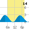 Sturgeon Point tide chart for Sunday, August 14, 2022