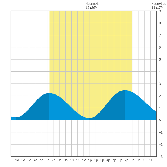 Sturgeon Point tide chart for Wednesday, August 17, 2022