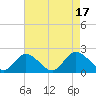 Sturgeon Point tide chart for Wednesday, August 17, 2022