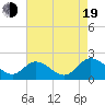 Sturgeon Point tide chart for Friday, August 19, 2022
