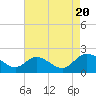 Sturgeon Point tide chart for Saturday, August 20, 2022
