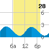 Sturgeon Point tide chart for Sunday, August 28, 2022