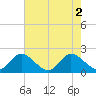 Sturgeon Point tide chart for Tuesday, August 2, 2022