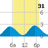 Sturgeon Point tide chart for Wednesday, August 31, 2022