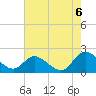 Sturgeon Point tide chart for Saturday, August 6, 2022