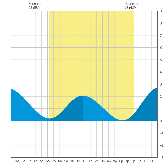 Sturgeon Point tide chart for Tuesday, August 9, 2022