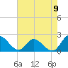 Sturgeon Point tide chart for Tuesday, August 9, 2022