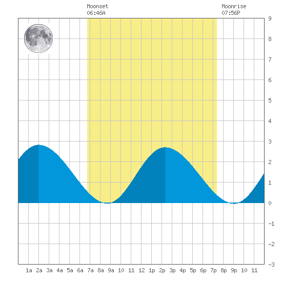 Sturgeon Point tide chart for Saturday, September 10, 2022