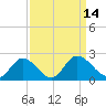 Sturgeon Point tide chart for Wednesday, September 14, 2022