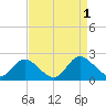 Sturgeon Point tide chart for Thursday, September 1, 2022