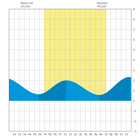 Sturgeon Point tide chart for Wednesday, September 21, 2022
