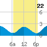Sturgeon Point tide chart for Thursday, September 22, 2022