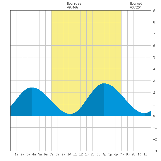 Sturgeon Point tide chart for Wednesday, September 28, 2022