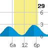 Sturgeon Point tide chart for Thursday, September 29, 2022