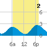 Sturgeon Point tide chart for Friday, September 2, 2022