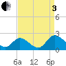 Sturgeon Point tide chart for Saturday, September 3, 2022