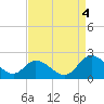 Sturgeon Point tide chart for Sunday, September 4, 2022