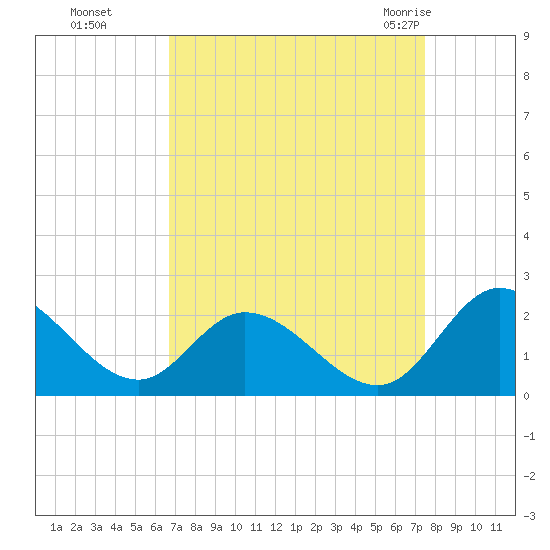 Sturgeon Point tide chart for Tuesday, September 6, 2022