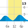 Sturgeon Point tide chart for Thursday, October 13, 2022