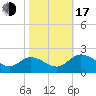 Sturgeon Point tide chart for Monday, October 17, 2022