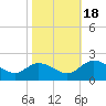 Sturgeon Point tide chart for Tuesday, October 18, 2022