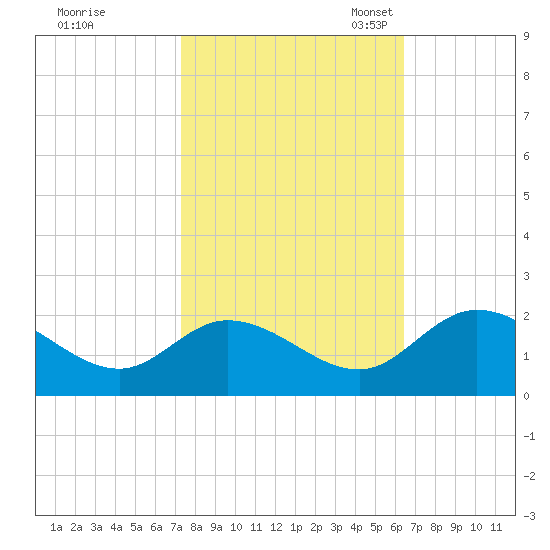 Sturgeon Point tide chart for Wednesday, October 19, 2022
