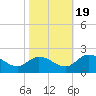 Sturgeon Point tide chart for Wednesday, October 19, 2022