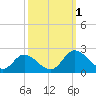 Sturgeon Point tide chart for Saturday, October 1, 2022
