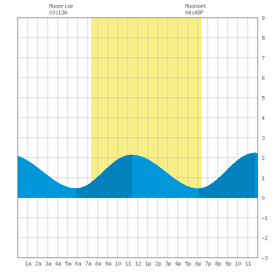 Sturgeon Point tide chart for Friday, October 21, 2022