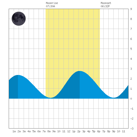 Sturgeon Point tide chart for Tuesday, October 25, 2022
