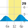 Sturgeon Point tide chart for Saturday, October 29, 2022